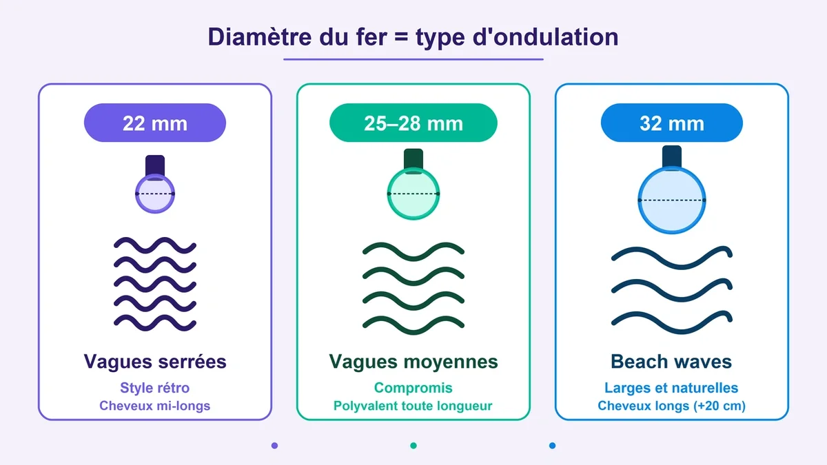 Différents diamètres de fers à onduler présentant les ondulations obtenues sur des cheveux