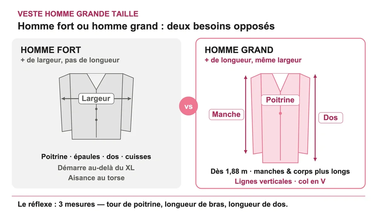 Comparaison de vestes adaptées aux hommes grands avec illustrations de coupes et dimensions appropriées