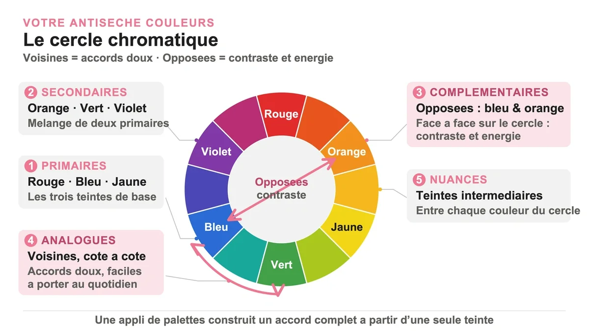 Cercle chromatique montrant les couleurs primaires, secondaires et leurs relations avec flèches explicatives