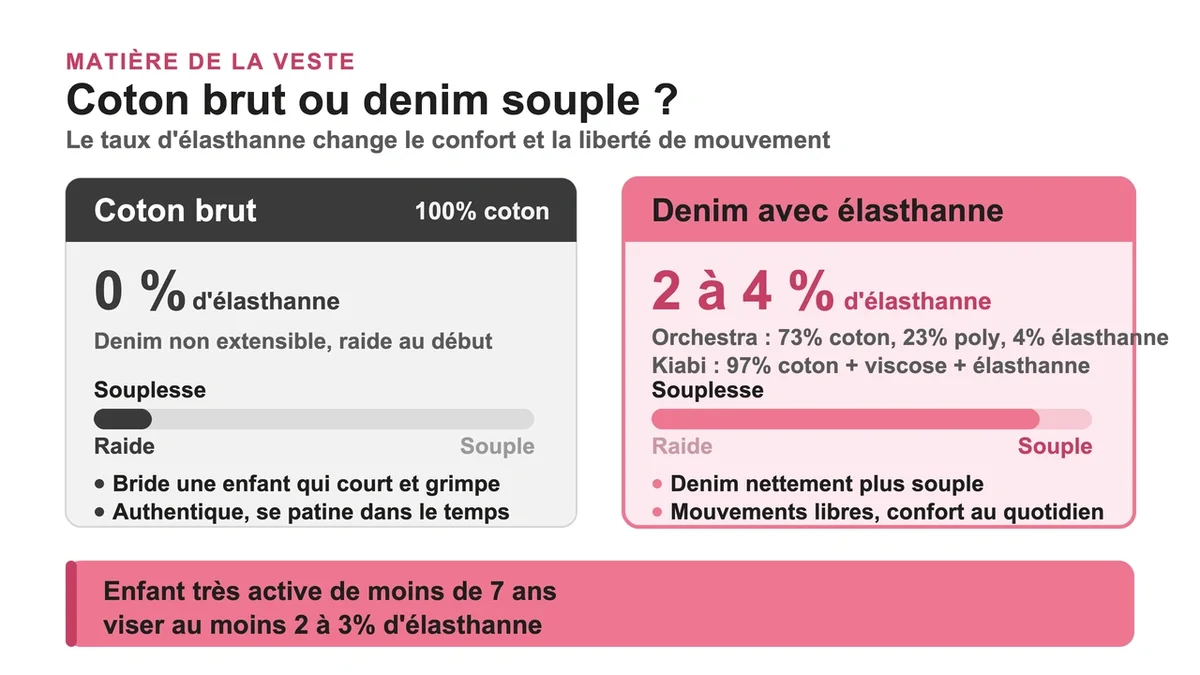 Comparaison de vestes en jean en coton brut et denim souple avec détails sur l'élasthanne