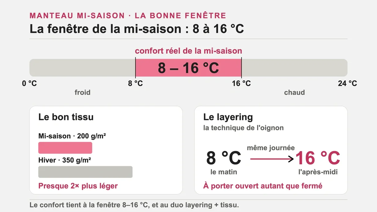 Personne en manteau de mi-saison stylé adaptée à une température de 10°C avec une tenue en couches
